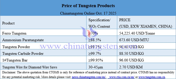 Prices of Tungsten Products on October 17, 2025