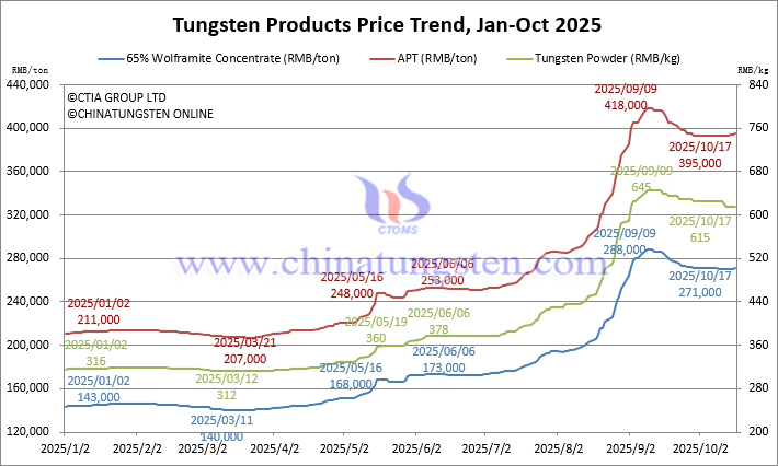 Tungsten Price Trend from January to October 17, 2025