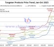 Tungsten Price Trend from January to October 22, 2025