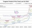 Tungsten Price Trend from January to October 23, 2025