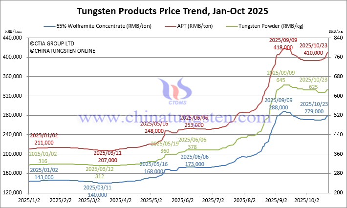 Tungsten Price Trend from January to October 23, 2025