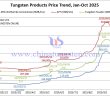 Tungsten Price Trend from January to October 24, 2025
