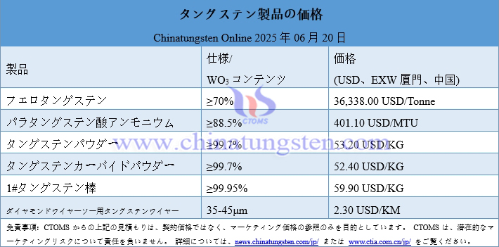 2025年6月20日時點のタングステン製品価格