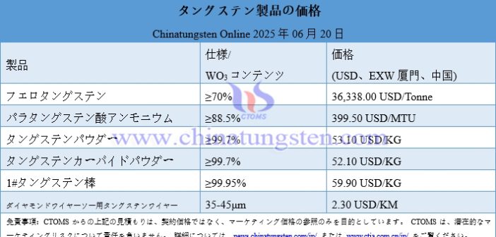 タングステン市場における激しい需給ゲーム – 2025年6月27日