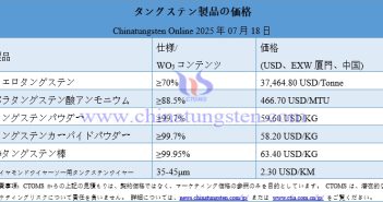 2025年7月18日時(shí)點(diǎn)のタングステン製品価格