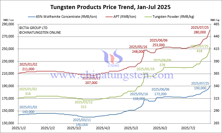 2025年1月から7月25日までのタングステン価格動向