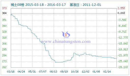 稀土指數 稀土指數