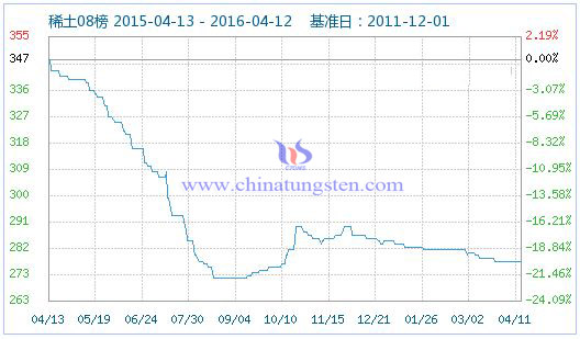 4月12日稀土指數 4月12日稀土指數
