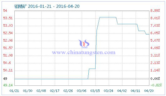 4月20日鉬精礦商品指數 4月20日鉬精礦商品指數