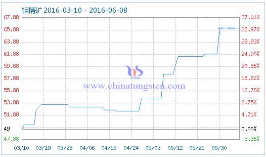 6月8日鉬精礦商品指數 6月8日鉬精礦商品指數