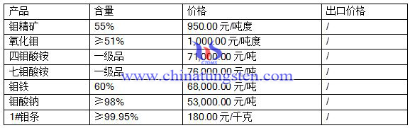 2016年7月15鉬市場最新價格 2016年7月15鉬市場最新價格