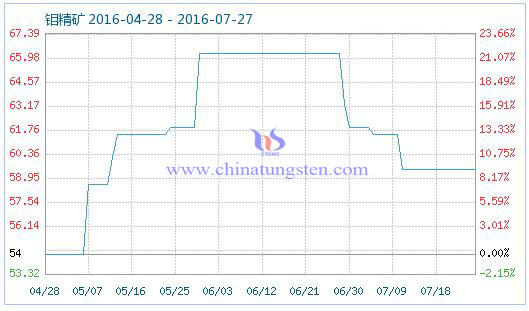 2016年7月26日鉬精礦商品指數 2016年7月26日鉬精礦商品指數