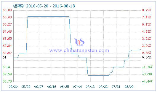 2016年8月18日鉬精礦商品指數圖片 2016年8月18日鉬精礦商品指數圖片