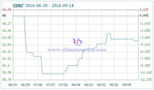 2016年9月18日鉬精礦商品指數圖片 2016年9月18日鉬精礦商品指數圖片