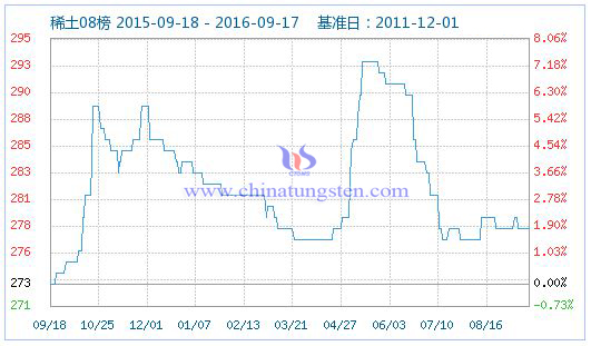 2016年9月18日稀土指數圖片 2016年9月18日稀土指數圖片