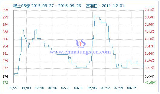 2016年9月27日稀土指數圖片 2016年9月27日稀土指數圖片