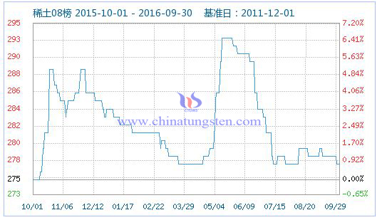9月30日稀土指數圖片 9月30日稀土指數圖片