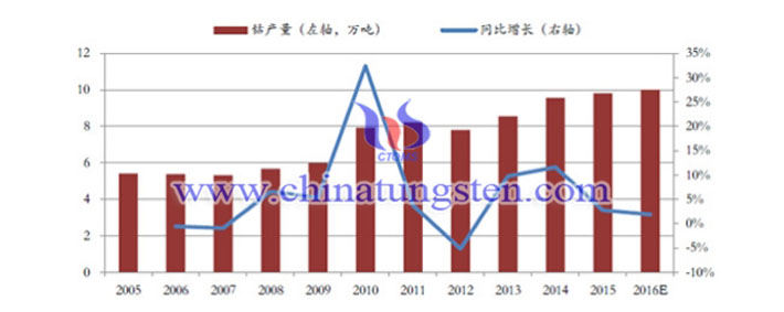 鈷精礦產量圖片