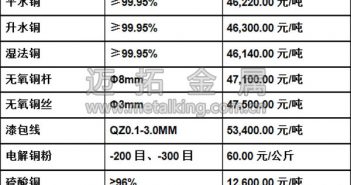 音頻:銅庫存大增引消費(fèi)擔(dān)憂 銅價承壓 今日最新銅價圖片