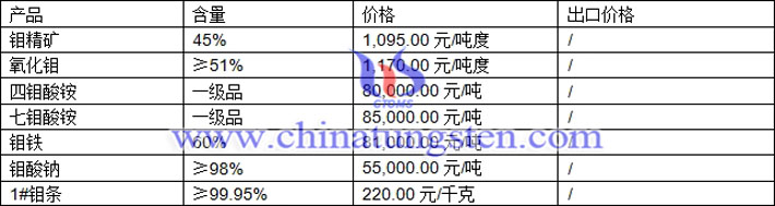 四鉬酸銨、七鉬酸銨、鉬鐵最新價格