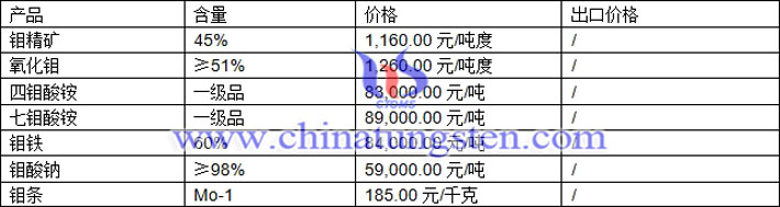 鉬精礦、七鉬酸銨、鉬酸鈉最新價(jià)格圖片