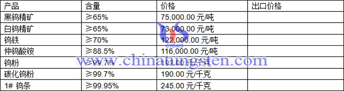 鎢精礦、仲鎢酸銨、碳化鎢粉最新價格