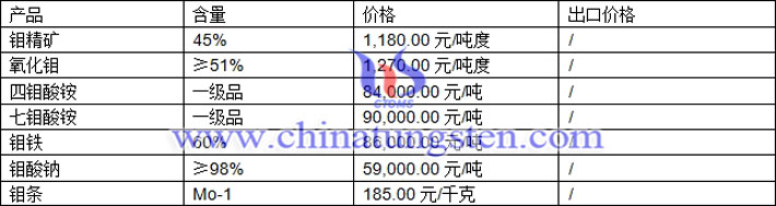 鉬精礦、四鉬酸銨、鉬條最新價(jià)格圖片