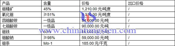 鉬精礦、氧化鉬、鉬酸鈉最新價格圖片