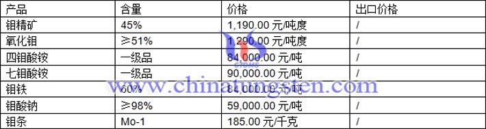 鉬精礦、氧化鉬、鉬酸鈉最新價格圖片