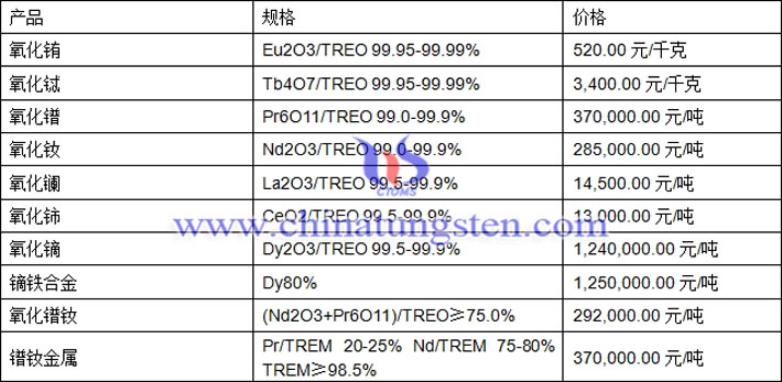氧化鐠、氧化鑭、氧化鐠釹最新價(jià)格圖片