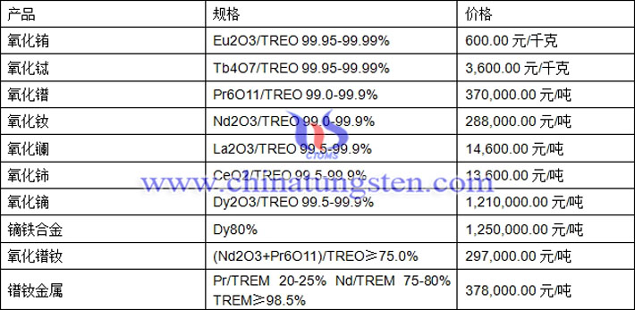 氧化銪、氧化鋱、氧化鐠釹最新價(jià)格圖片
