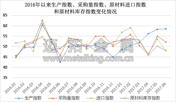  2016年以來生產指數、採購量指數、原材料進口指數和原材料庫存指數變化情況圖片