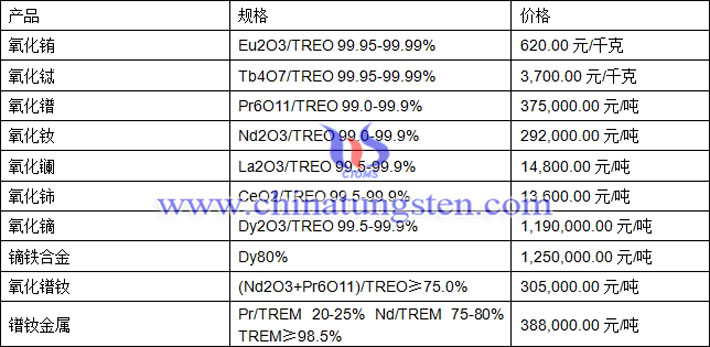 氧化鑭、氧化鋱、鏑鐵合金最新價(jià)格圖片