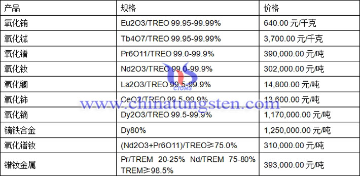 氧化釹、氧化鈰、鏑鐵合金最新價(jià)格圖片