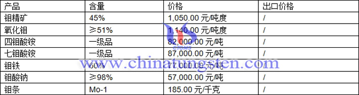 鉬精礦、鉬鐵、七鉬酸銨最新價格圖片