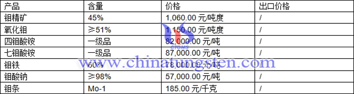 鉬精礦、鉬酸鈉、七鉬酸銨最新價格圖片