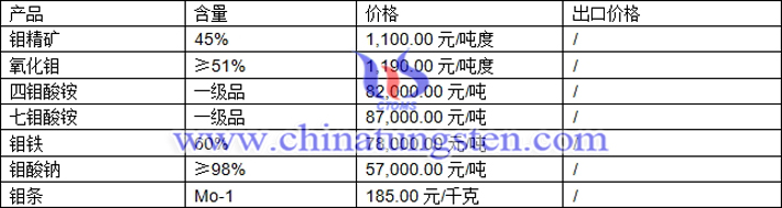 鉬精礦、氧化鉬、四鉬酸銨最新價格圖片