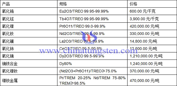 氧化鈰、氧化鋱、氧化鐠最新價(jià)格圖片