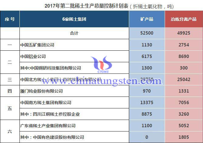 2017年第二批稀土生產總量控制計劃圖片