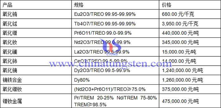 氧化鑭、氧化鋱、鏑鐵合金最新價(jià)格圖片