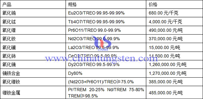 氧化鋱、氧化鑭、鐠釹金屬最新價(jià)格圖片