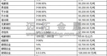 音頻:銅價承壓,因中國經(jīng)濟數(shù)據(jù)喜憂參半