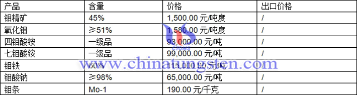鉬精礦、四鉬酸銨、氧化鉬最新價(jià)格圖片