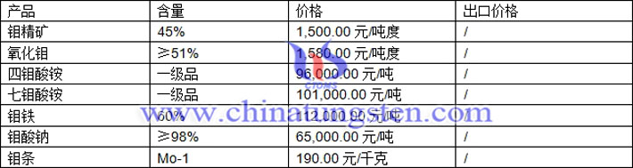 鉬精礦、鉬鐵、四鉬酸銨最新價(jià)格圖片