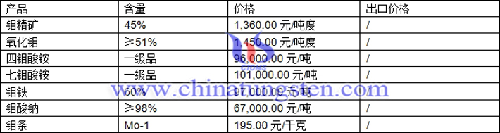 鉬精礦、四鉬酸銨、鉬鐵最新價(jià)格圖片