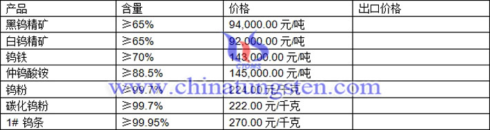 鎢精礦、仲鎢酸銨、鎢粉最新價(jià)格圖片