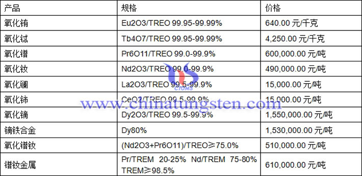 氧化鋱、氧化鏑、鐠釹金屬最新價(jià)格圖片