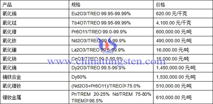 氧化鑭、氧化銪、鐠釹金屬最新價格圖片