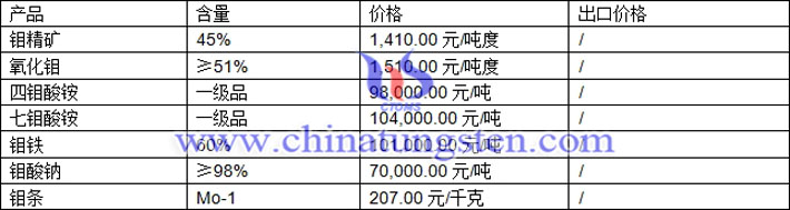 鉬精礦、鉬酸鈉、四鉬酸銨最新價格圖片