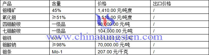 鉬精礦、四鉬酸銨、鉬鐵最新價(jià)格圖片